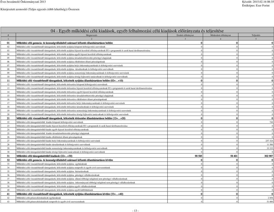 nyújtása központi költsvetési szerveknek 0 0 0 03 Működési célú visszatérítendő támogatások, kölcsönök nyújtása fejezeti kezelésű előirányzatoknak EU-s programok és azok hazai társfinanszírozása 0 0