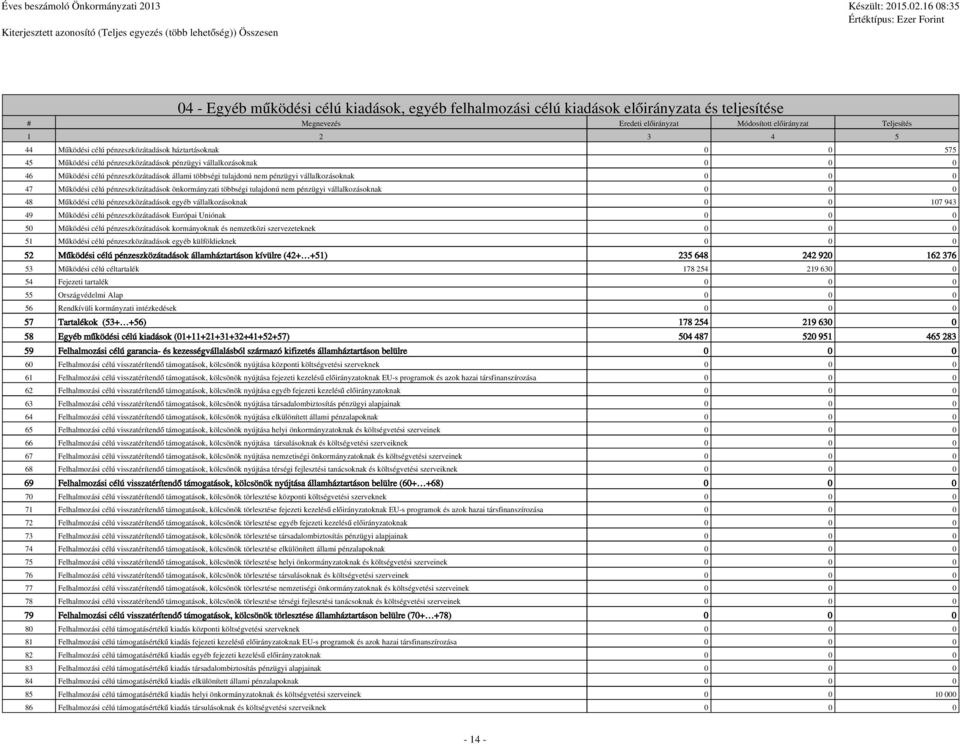 pénzeszközátadások állami többsi tulajdonú nem pénzügyi vállalkozásoknak 0 0 0 47 Működési célú pénzeszközátadások önkormányzati többsi tulajdonú nem pénzügyi vállalkozásoknak 0 0 0 48 Működési célú