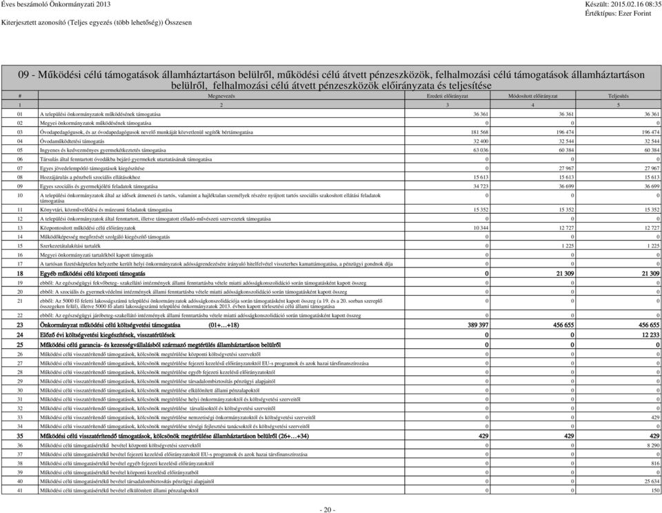 önkormányzatok működésének támogatása 36 361 36 361 36 361 02 Megyei önkormányzatok működésének támogatása 0 0 0 03 Óvodapedagógusok, és az óvodapedagógusok nevelő munkáját közvetlenül segítők