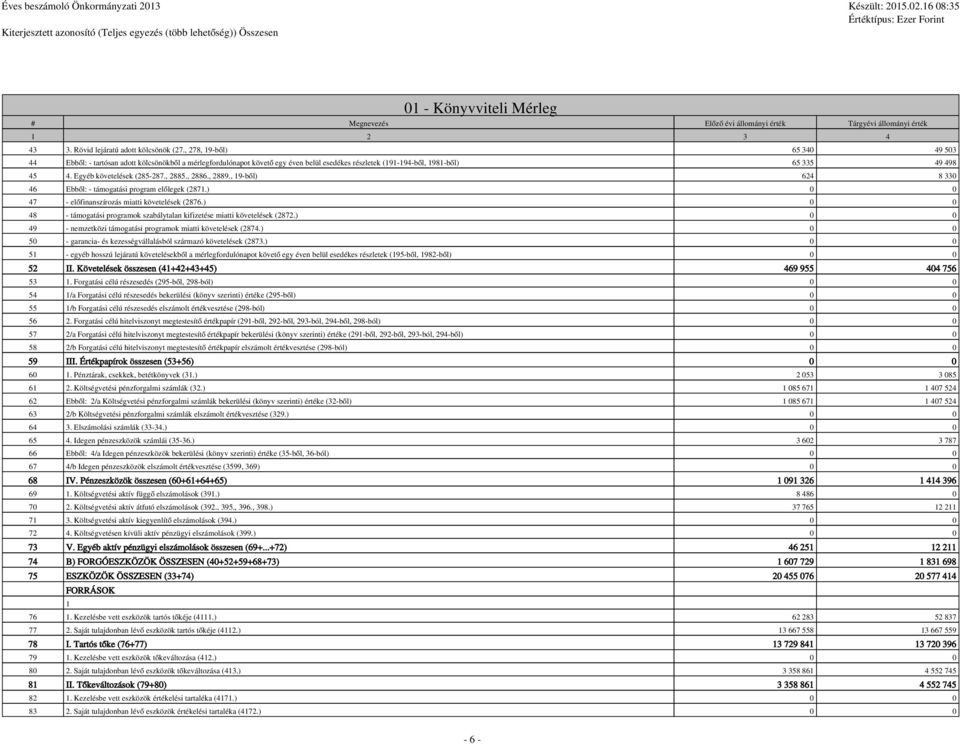 , 278, 19-ből) 65 340 49 503 44 Ebből: - tartósan adott kölcsönökből a mérlegfordulónapot követő egy éven belül esedékes részletek (191-194-ből, 1981-ből) 65 335 49 498 45 4.