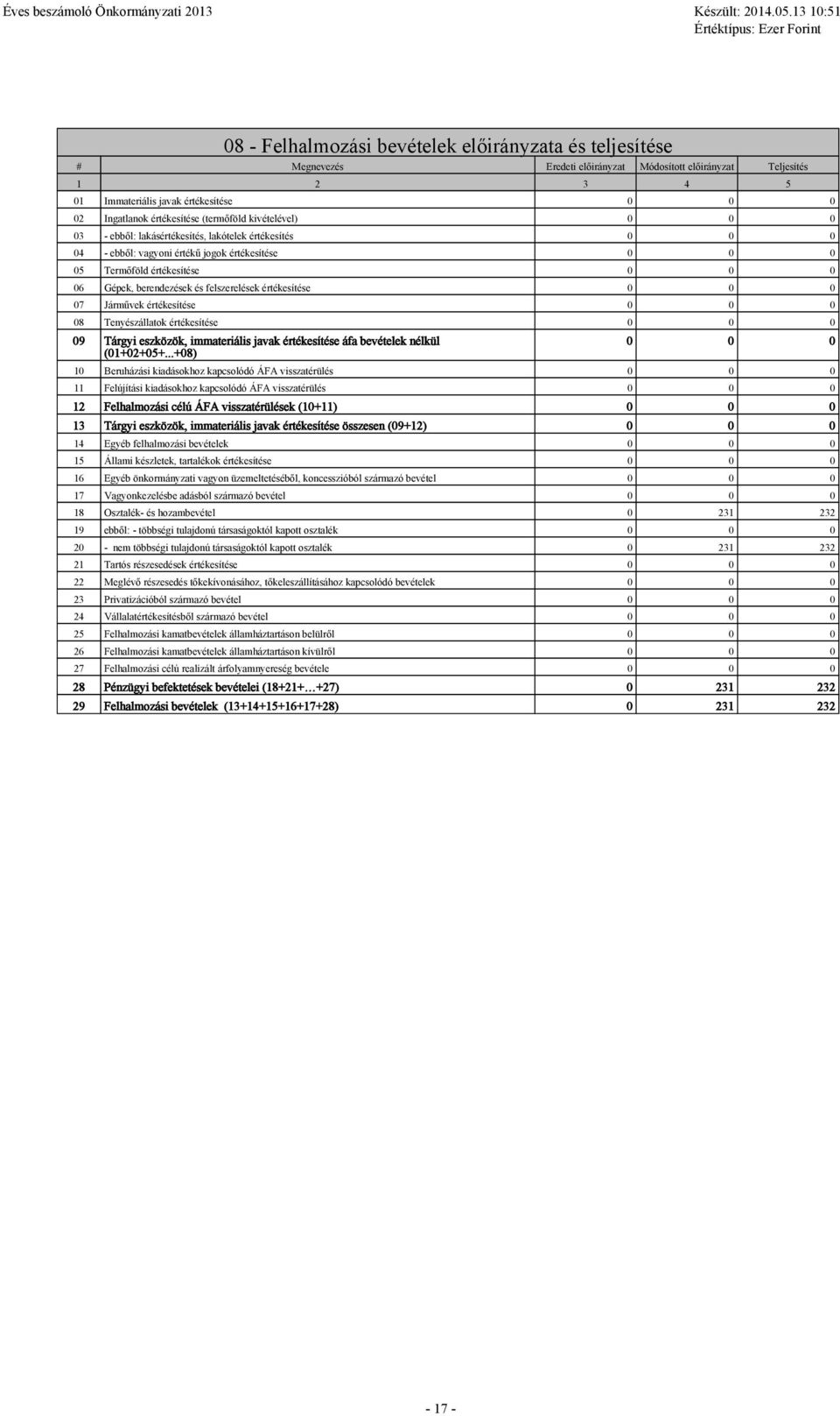 értékesítése 07 Járművek értékesítése 08 Tenyészállatok értékesítése 09 Tárgyi eszközök, immateriális javak értékesítése áfa bevételek nélkül (01+02+05+.