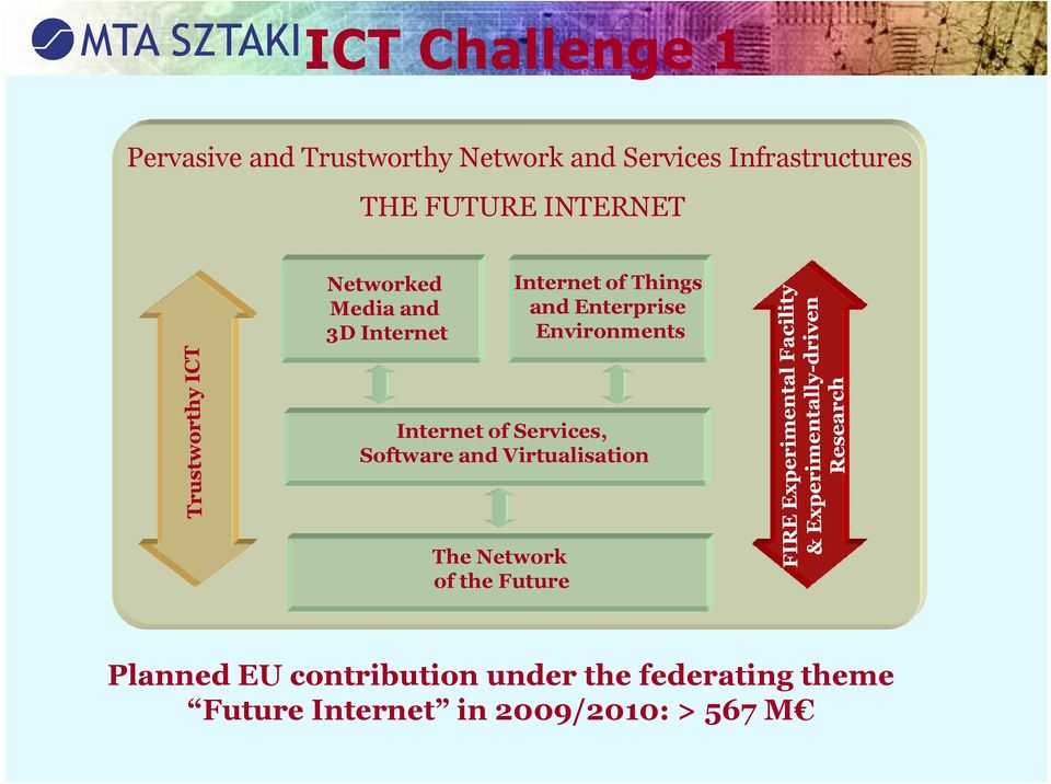 Environments Internet of Services, Software and Virtualisation The Network of the
