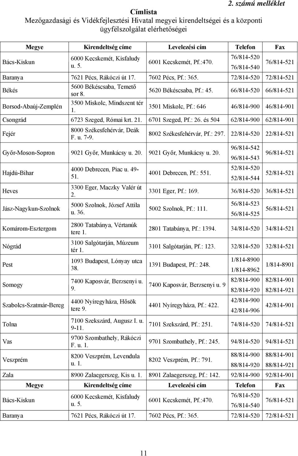 72/814-520 72/814-521 Békés 5600 Békéscsaba, Temető sor 8. 5620 Békéscsaba, Pf.: 45. 66/814-520 66/814-521 Borsod-Abaúj-Zemplén 3500 Miskolc, Mindszent tér 1. 3501 Miskolc, Pf.