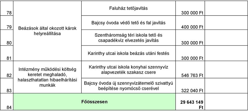 82 83 Intézmény működési költség keretet meghaladó, halaszthatatlan hibaelhárítási munkák Karinthy utcai iskola konyhai szennyvíz