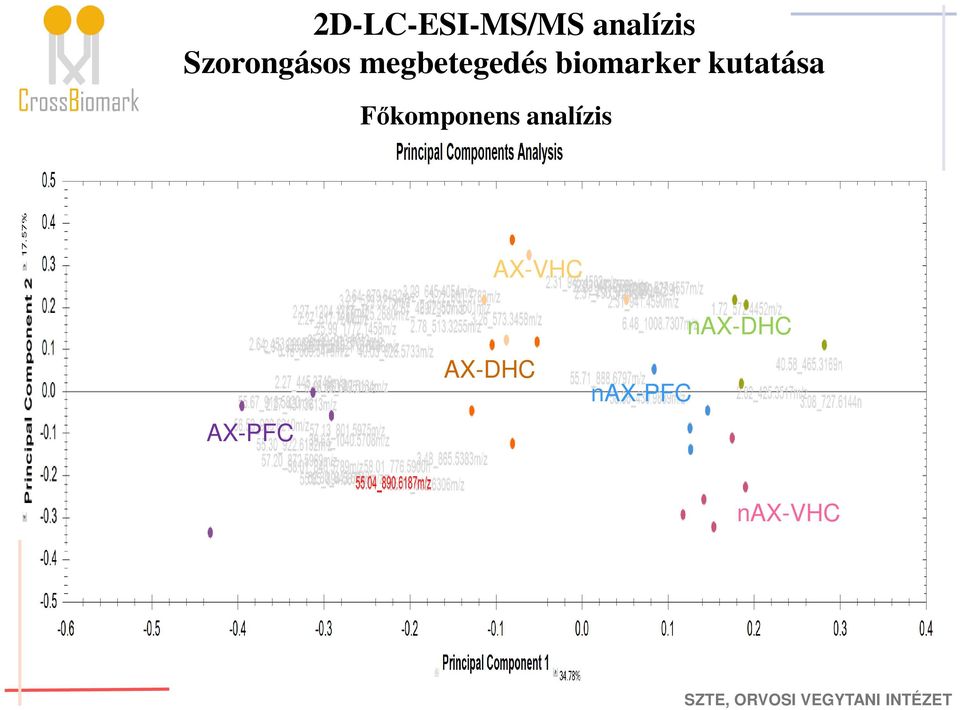 biomarker kutatása Főkomponens