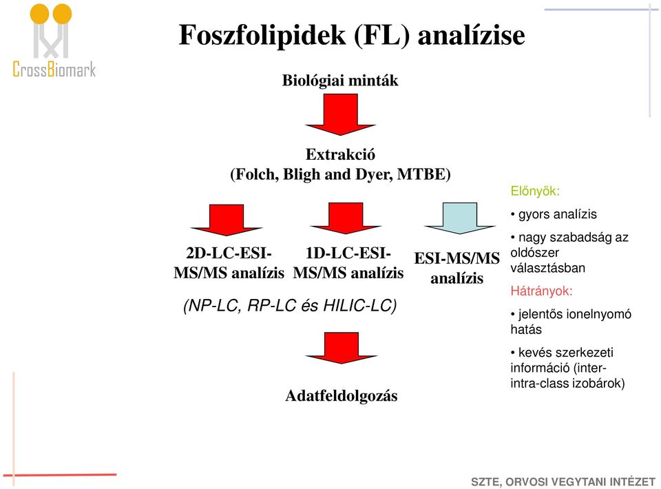analízis Adatfeldolgozás Előnyök: gyors analízis nagy szabadság az oldószer választásban