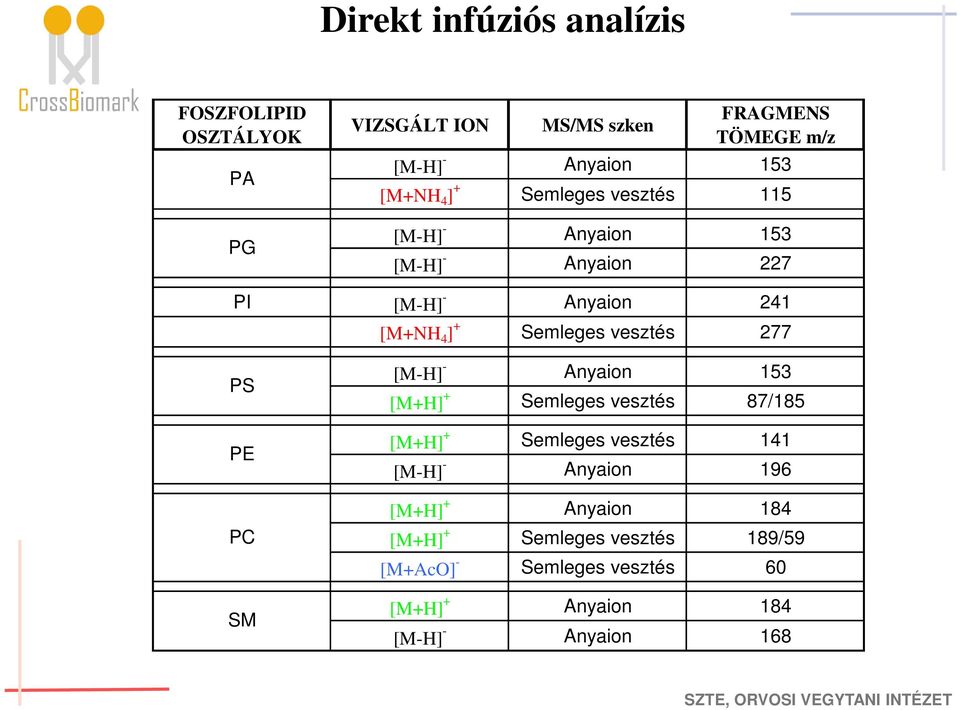 277 PS PE PC SM [M-H] - Anyaion 153 [M+H] + Semleges vesztés 87/185 [M+H] + Semleges vesztés 141 [M-H] - Anyaion 196