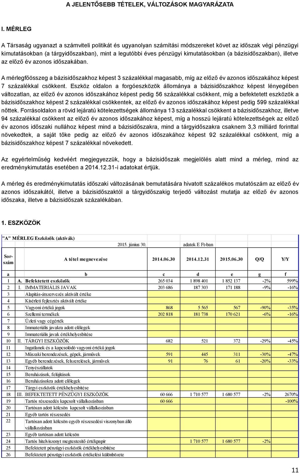 (a bázisidőszakban), illetve az előző év azonos időszakában. A mérlegfőösszeg a bázisidőszakhoz képest 3 százalékkal magasabb, míg az előző év azonos időszakához képest 7 százalékkal csökkent.