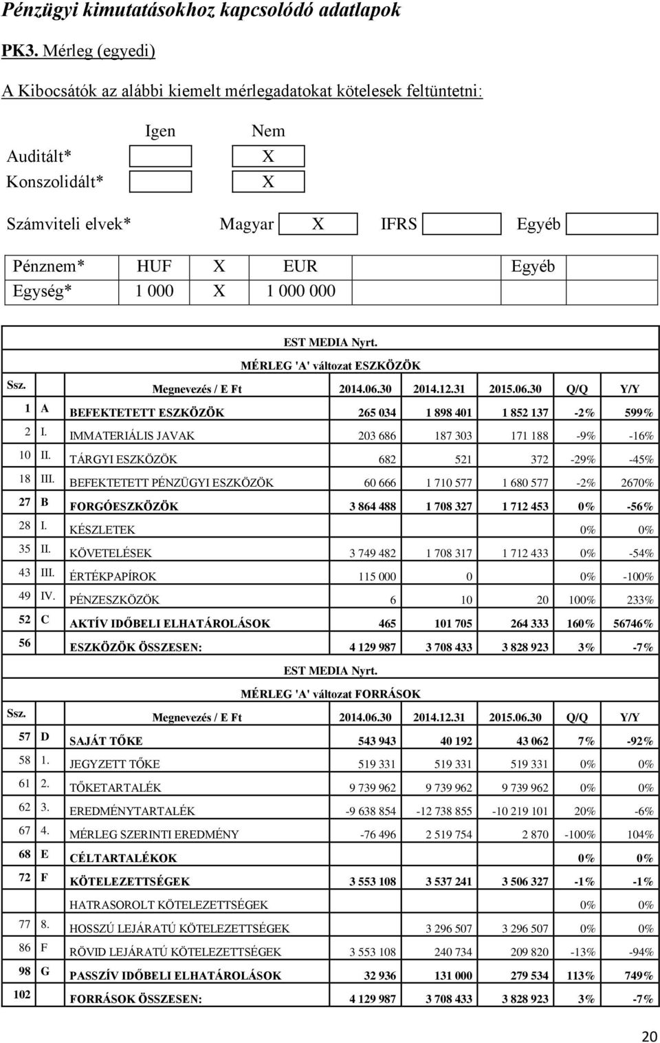 X 1 000 000 EST MEDIA Nyrt. MÉRLEG 'A' változat ESZKÖZÖK Ssz. Megnevezés / E Ft 2014.06.30 2014.12.31 2015.06.30 Q/Q Y/Y 1 A BEFEKTETETT ESZKÖZÖK 265 034 1 898 401 1 852 137-2% 599% 2 I.