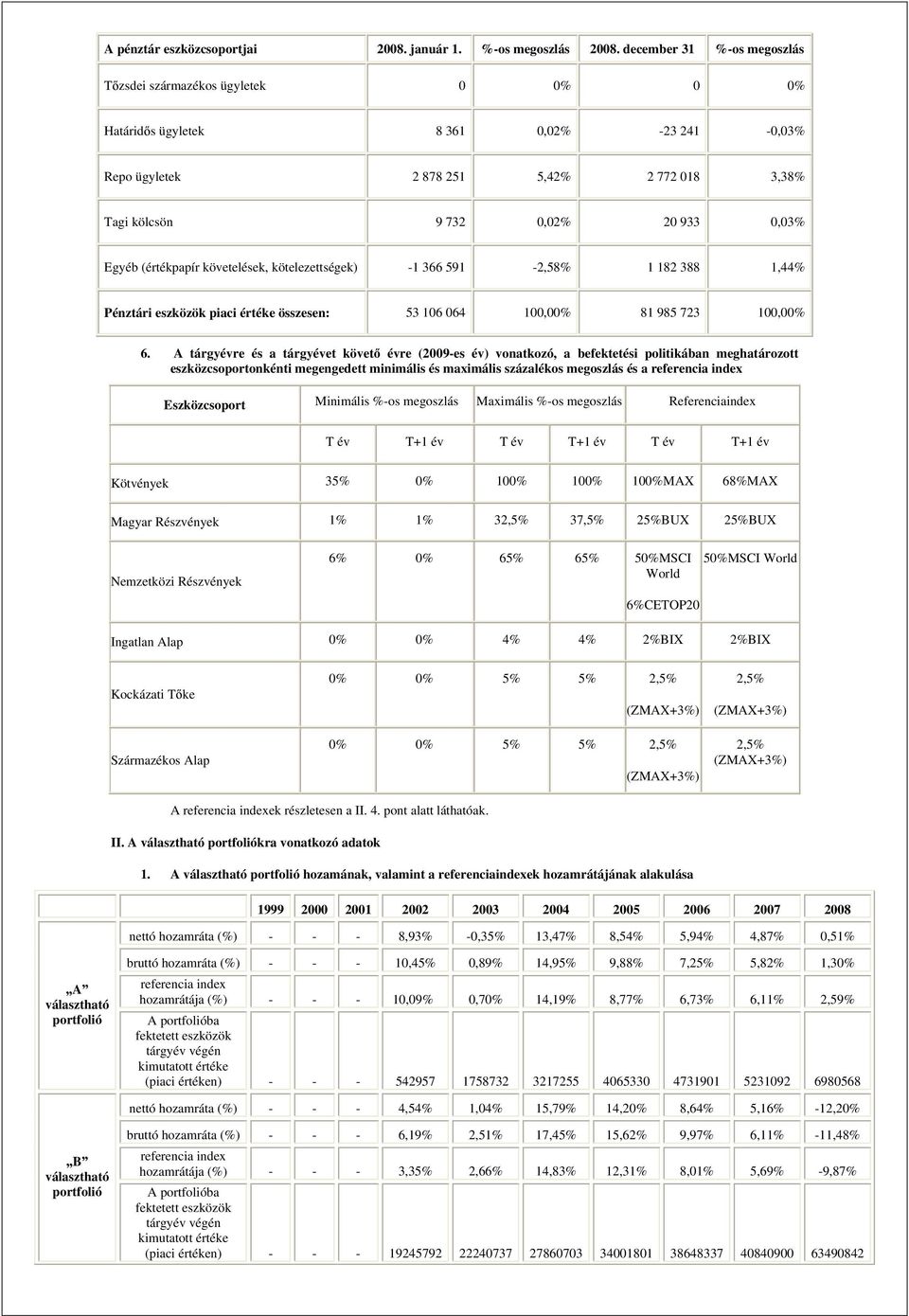 december 31 T zsdei származékos ügyletek 0 0% 0 0% Határid s ügyletek 8 361 0,02% -23 241-0,03% Repo ügyletek 2 878 251 5,42% 2 772 018 3,38% Tagi kölcsön 9 732 0,02% 20 933 0,03% Egyéb (értékpapír
