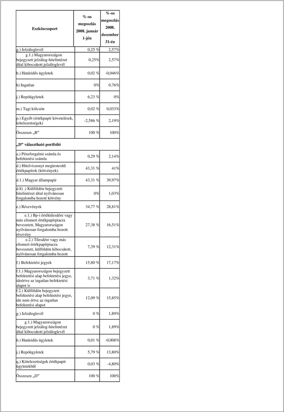 ) Egyéb (értékpapír követelések, kötelezettségek) -2,586 % 2,19% Összesen B 100 % 100% D választható portfolió a.) Pénzforgalmi számla és befektetési számla d.