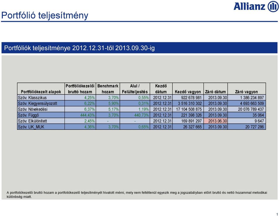 12.31 922 678 981 2013.09.30 1 386 234 897 Szöv. Kiegyensúlyozott 6,22% 5,90% 0,31% 2012.12.31 3 516 310 302 2013.09.30 4 693 663 509 Szöv. Növekedési 6,37% 5,17% 1,19% 2012.12.31 17 104 508 875 2013.