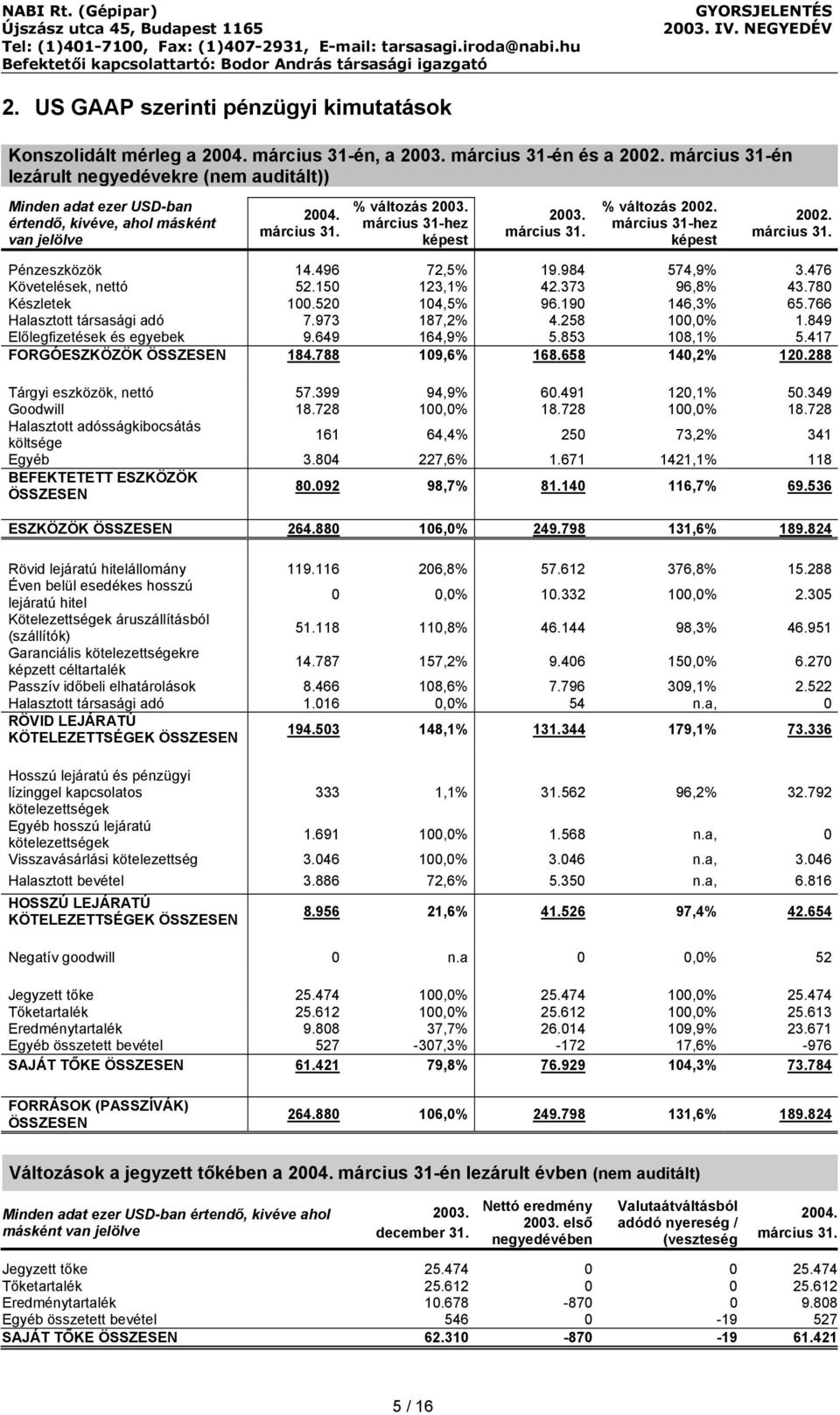 március 31-hez képest 2002. Pénzeszközök 14.496 72,5% 19.984 574,9% 3.476 Követelések, nettó 52.150 123,1% 42.373 96,8% 43.780 Készletek 100.520 104,5% 96.190 146,3% 65.766 Halasztott társasági adó 7.