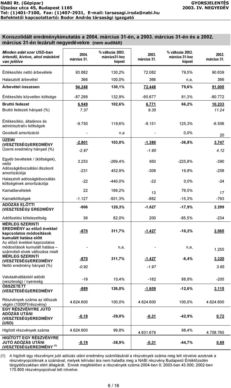 március 31-hez képest 2002. Értékesítés nettó árbevétele 93.882 130,2% 72.082 79,5% 90.639 Halasztott árbevétel 366 100,0% 366 n,a, 366 Árbevétel összesen 94.248 130,1% 72.448 79,6% 91.