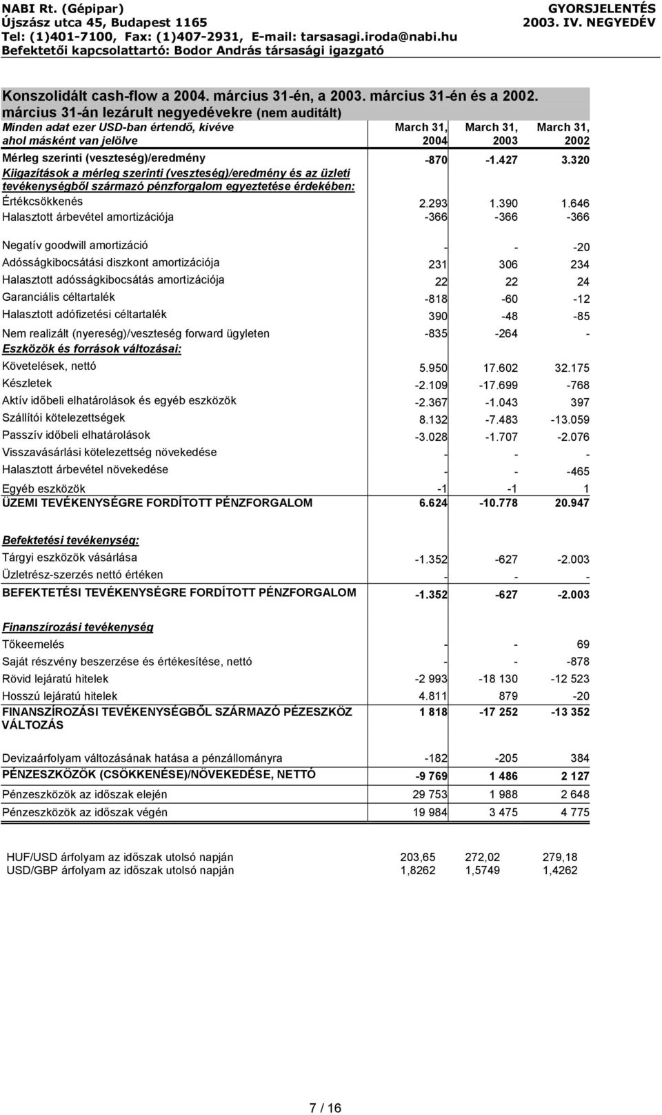 -870-1.427 3.320 Kiigazítások a mérleg szerinti (veszteség)/eredmény és az üzleti tevékenységből származó pénzforgalom egyeztetése érdekében: Értékcsökkenés 2.293 1.390 1.