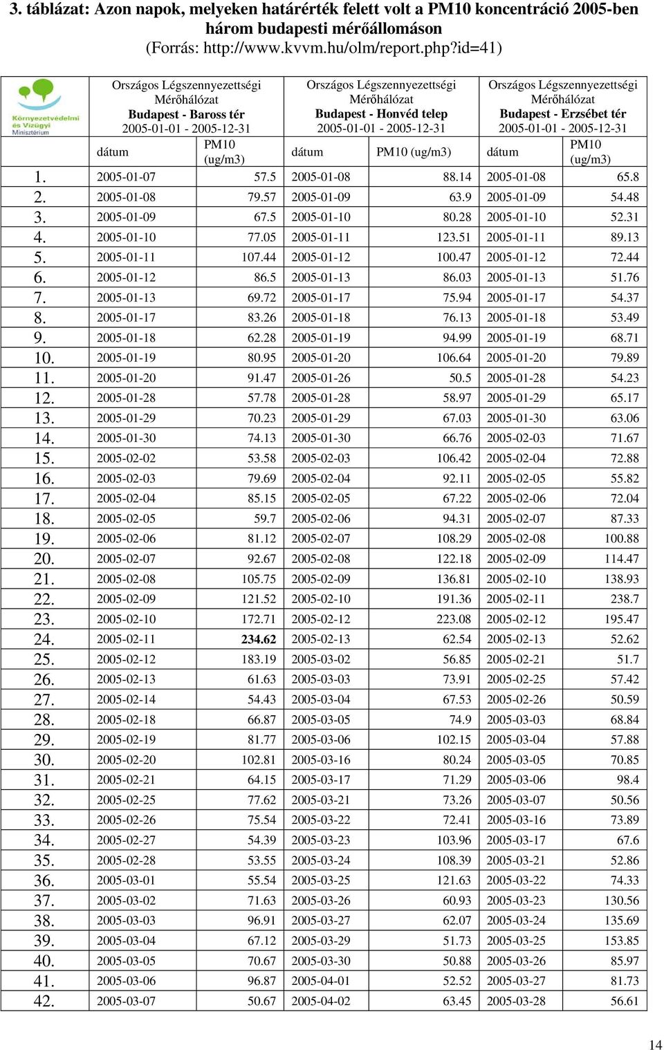 dátum PM10 (ug/m3) dátum Országos Légszennyezettségi Mérőhálózat Budapest - Erzsébet tér 2005-01-01-2005-12-31 PM10 (ug/m3) 1. 2005-01-07 57.5 2005-01-08 88.14 2005-01-08 65.8 2. 2005-01-08 79.