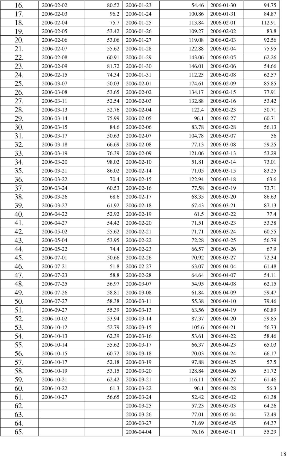 06 2006-02-05 62.26 23. 2006-02-09 81.72 2006-01-30 146.01 2006-02-06 54.66 24. 2006-02-15 74.34 2006-01-31 112.25 2006-02-08 62.57 25. 2006-03-07 50.03 2006-02-01 174.61 2006-02-09 85.85 26.