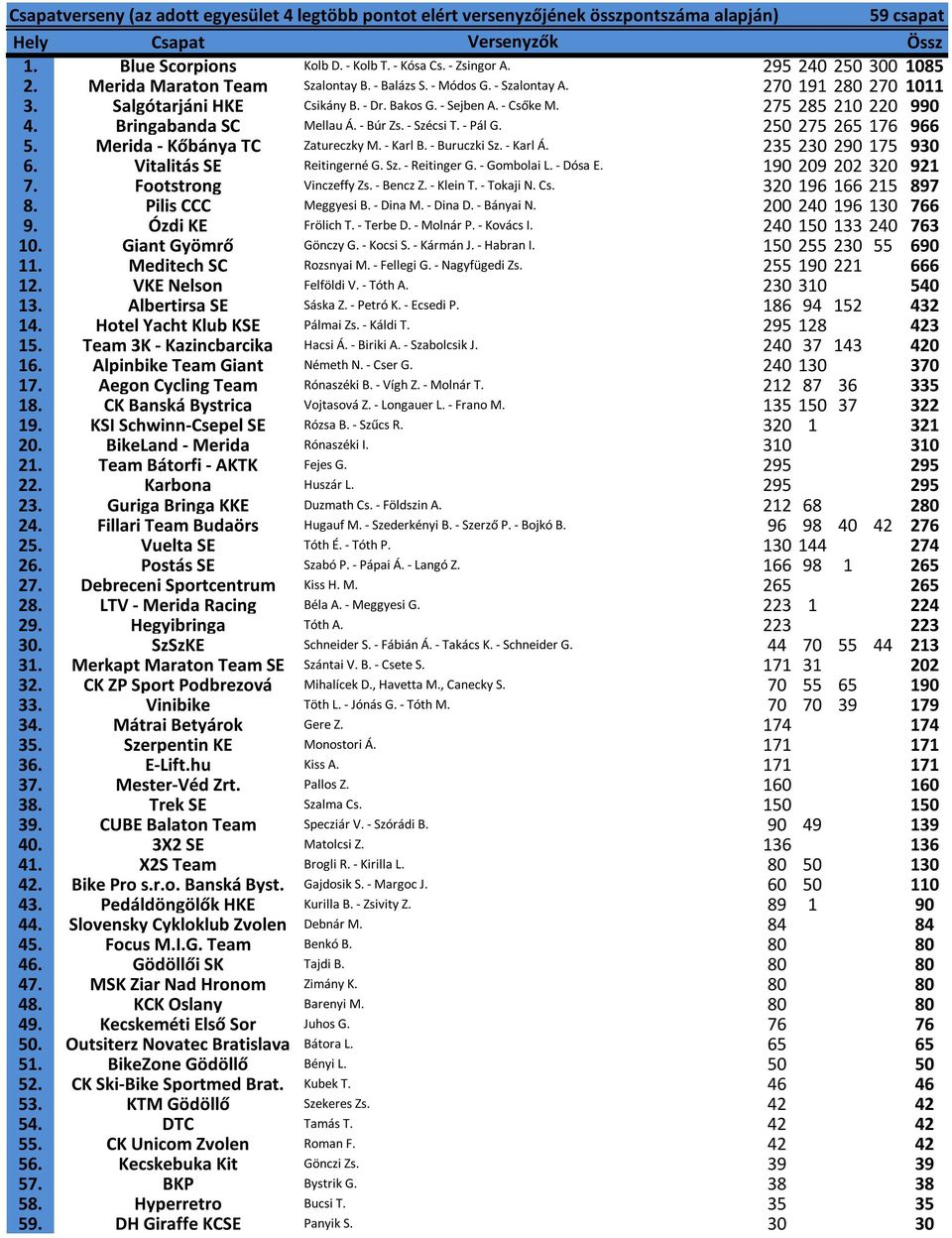 275 285 210 220 990 4. Bringabanda SC Mellau Á. - Búr Zs. - Szécsi T. - Pál G. 250 275 265 176 966 5. Merida - Kőbánya TC Zatureczky M. - Karl B. - Buruczki Sz. - Karl Á. 235 230 290 175 930 6.