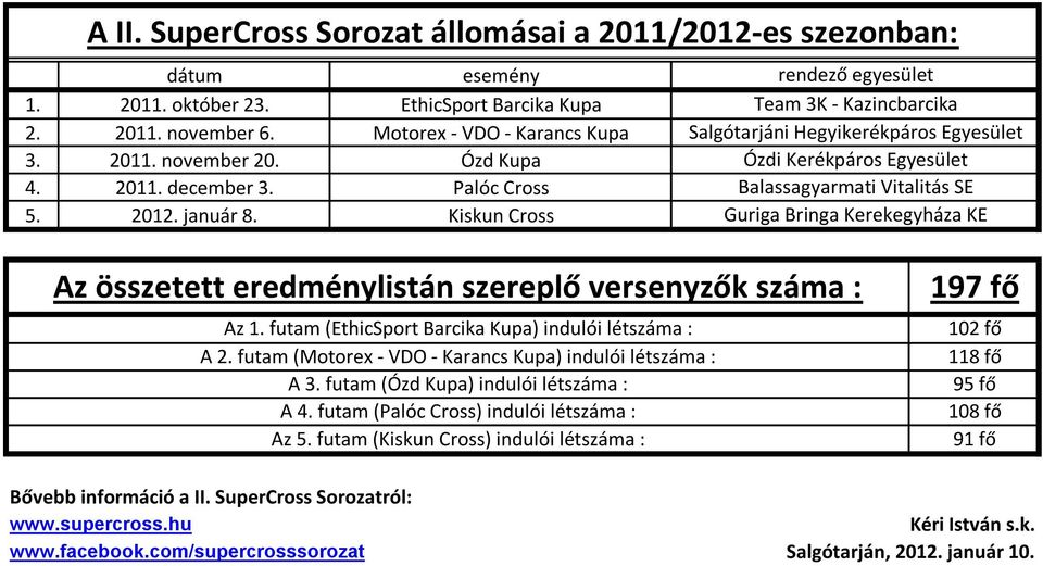 Kiskun Cross rendező egyesület Team 3K - Kazincbarcika Salgótarjáni Hegyikerékpáros Egyesület Ózdi Kerékpáros Egyesület Balassagyarmati Vitalitás SE Guriga Bringa Kerekegyháza KE Az összetett