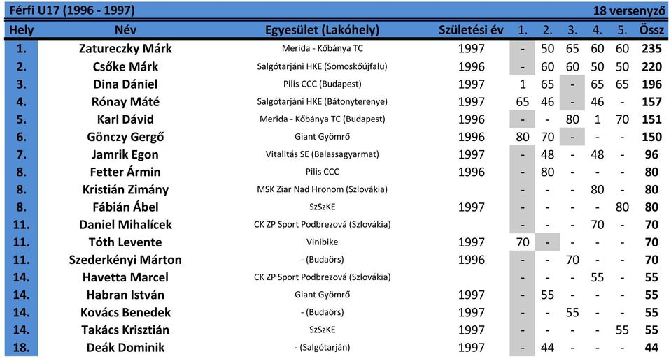 Gönczy Gergő Giant Gyömrő 1996 80 70 - - - 150 7. Jamrik Egon Vitalitás SE (Balassagyarmat) 1997-48 - 48-96 8. Fetter Ármin Pilis CCC 1996-80 - - - 80 8.