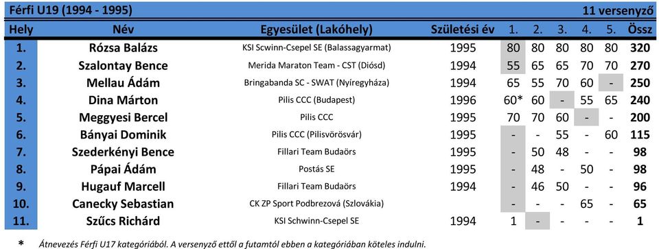 Bányai Dominik Pilis CCC (Pilisvörösvár) 1995 - - 55-60 115 7. Szederkényi Bence Fillari Team Budaörs 1995-50 48 - - 98 8. Pápai Ádám Postás SE 1995-48 - 50-98 9.