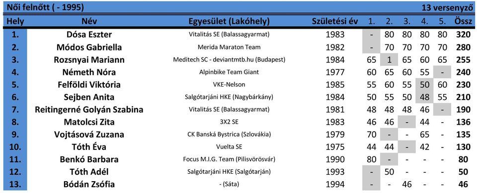 Sejben Anita Salgótarjáni HKE (Nagybárkány) 1984 50 55 50 48 55 210 7. Reitingerné Golyán Szabina Vitalitás SE (Balassagyarmat) 1981 48 48 48 46-190 8. Matolcsi Zita 3X2 SE 1983 46 46-44 - 136 9.