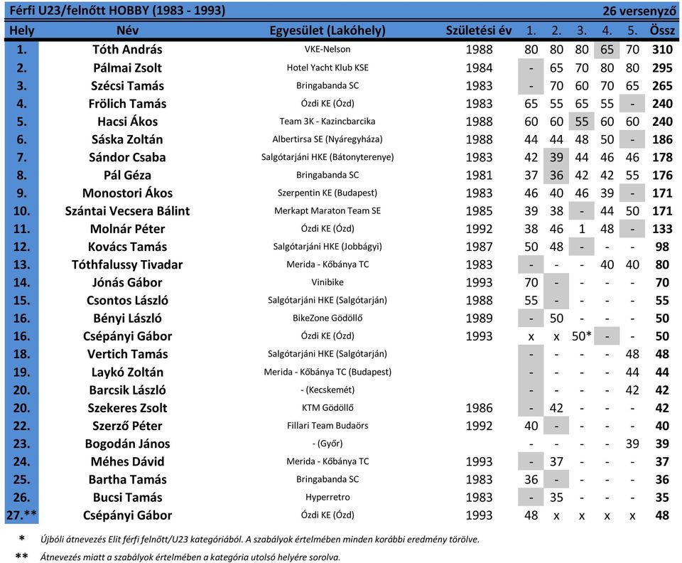 Sáska Zoltán Albertirsa SE (Nyáregyháza) 1988 44 44 48 50-186 7. Sándor Csaba Salgótarjáni HKE (Bátonyterenye) 1983 42 39 44 46 46 178 8. Pál Géza Bringabanda SC 1981 37 36 42 42 55 176 9.