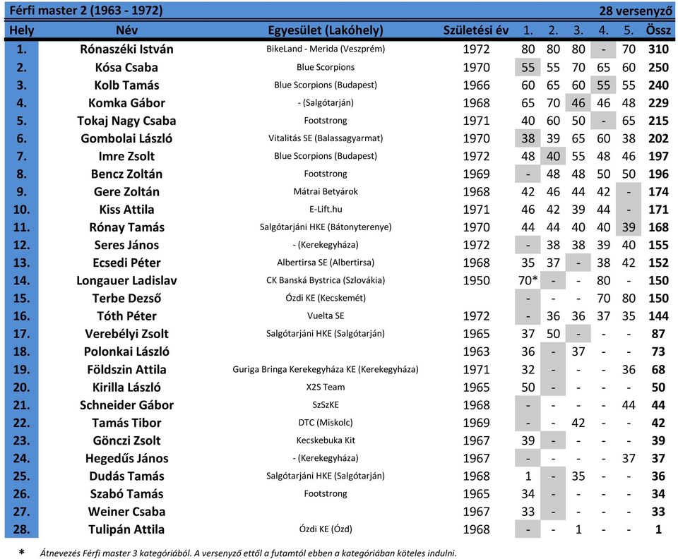 Gombolai László Vitalitás SE (Balassagyarmat) 1970 38 39 65 60 38 202 7. Imre Zsolt Blue Scorpions (Budapest) 1972 48 40 55 48 46 197 8. Bencz Zoltán Footstrong 1969-48 48 50 50 196 9.
