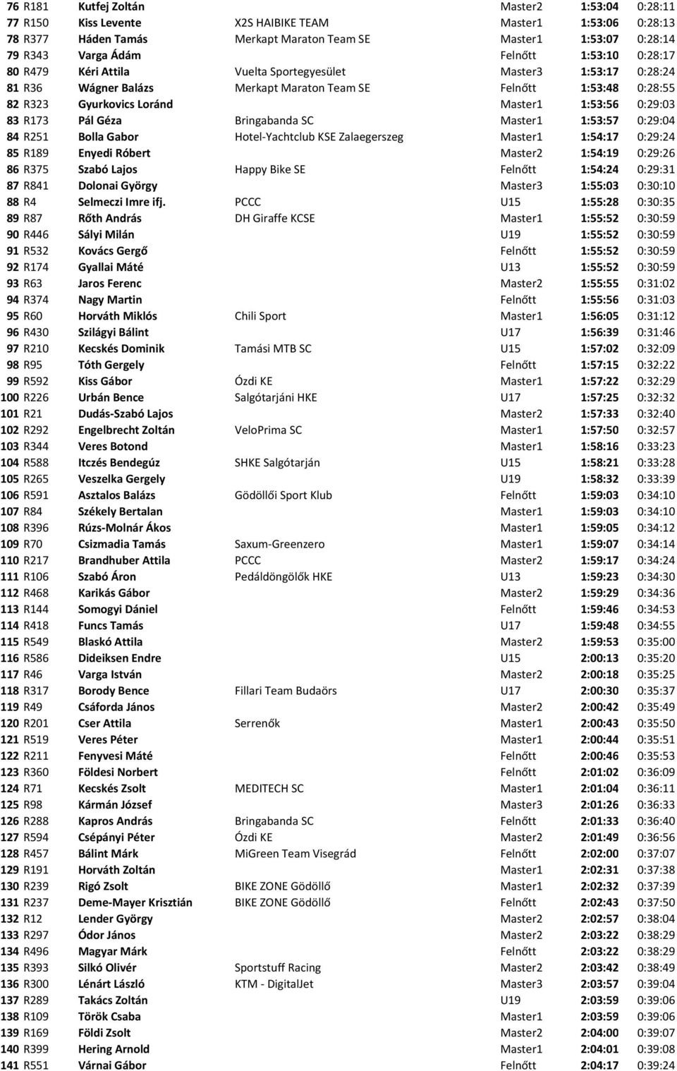 1:53:56 0:29:03 83 R173 Pál Géza Bringabanda SC Master1 1:53:57 0:29:04 84 R251 Bolla Gabor Hotel Yachtclub KSE Zalaegerszeg Master1 1:54:17 0:29:24 85 R189 Enyedi Róbert Master2 1:54:19 0:29:26 86