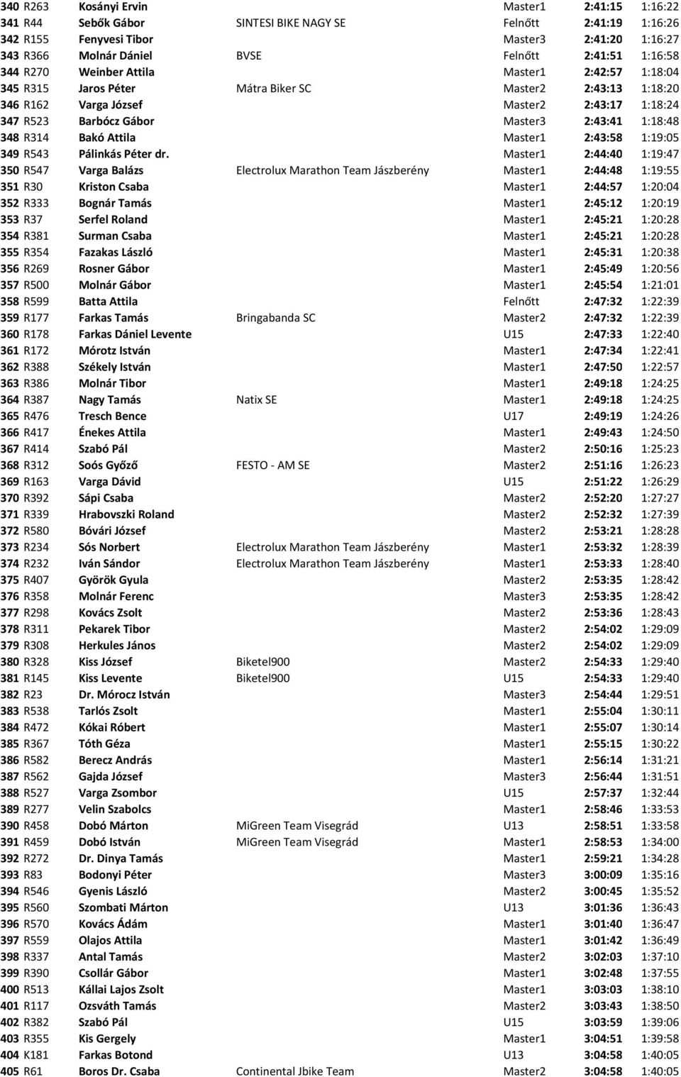Master3 2:43:41 1:18:48 348 R314 Bakó Attila Master1 2:43:58 1:19:05 349 R543 Pálinkás Péter dr.