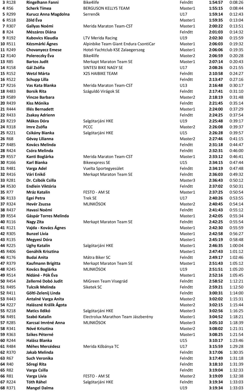 10 R511 Kézsmárki Ágnes Alpinbike Team Giant Endura CsontiCar Master1 2:06:03 0:19:32 11 R249 Chovanyecz Emese Hotel Yachtclub KSE Zalaegerszeg Master1 2:06:06 0:19:35 12 R140 Polereczky Éva
