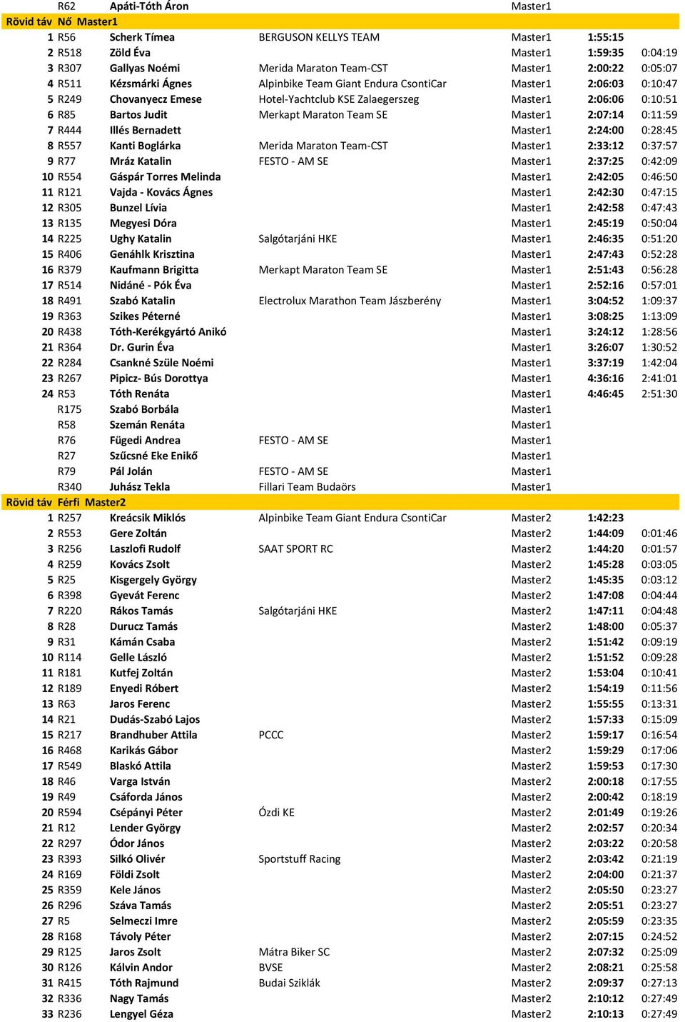 Judit Merkapt Maraton Team SE Master1 2:07:14 0:11:59 7 R444 Illés Bernadett Master1 2:24:00 0:28:45 8 R557 Kanti Boglárka Merida Maraton Team CST Master1 2:33:12 0:37:57 9 R77 Mráz Katalin FESTO AM