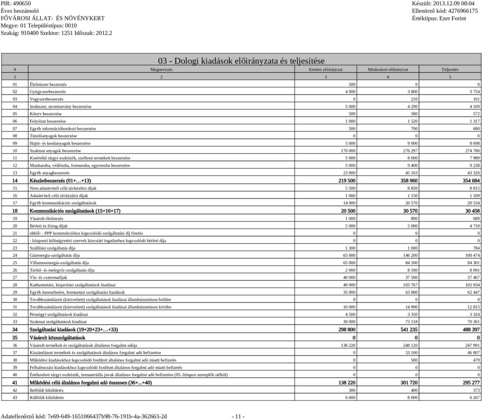 500 700 680 08 Tüzelőanyagok beszerzése 0 0 0 09 Hajtó- és kenőanyagok beszerzése 5 000 9 000 8 698 10 Szakmai anyagok beszerzése 170 000 276 297 274 780 11 Kisértékű tárgyi eszközök, szellemi