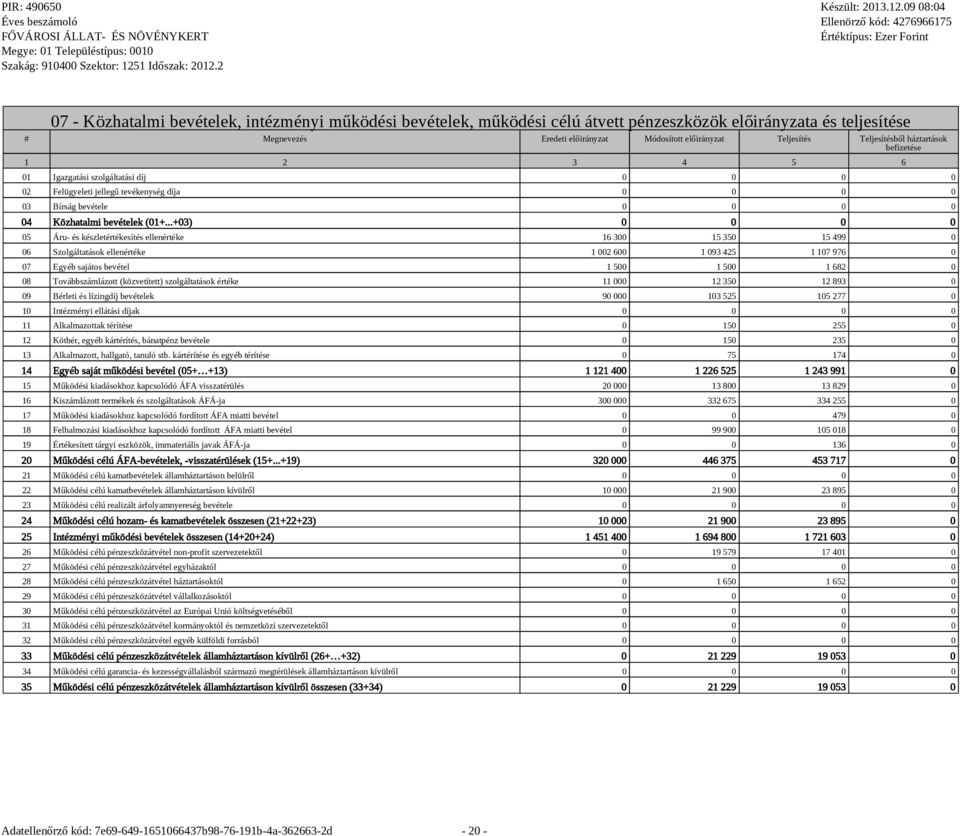 ..+03) 0 0 0 0 05 Áru- és készletértékesítés ellenértéke 16 300 15 350 15 499 0 06 Szolgáltatások ellenértéke 1 002 600 1 093 425 1 107 976 0 07 Egyéb sajátos bevétel 1 500 1 500 1 682 0 08