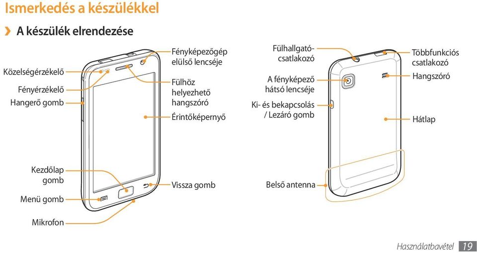 Fülhallgatócsatlakozó A fényképező hátsó lencséje Ki- és bekapcsolás / Lezáró gomb