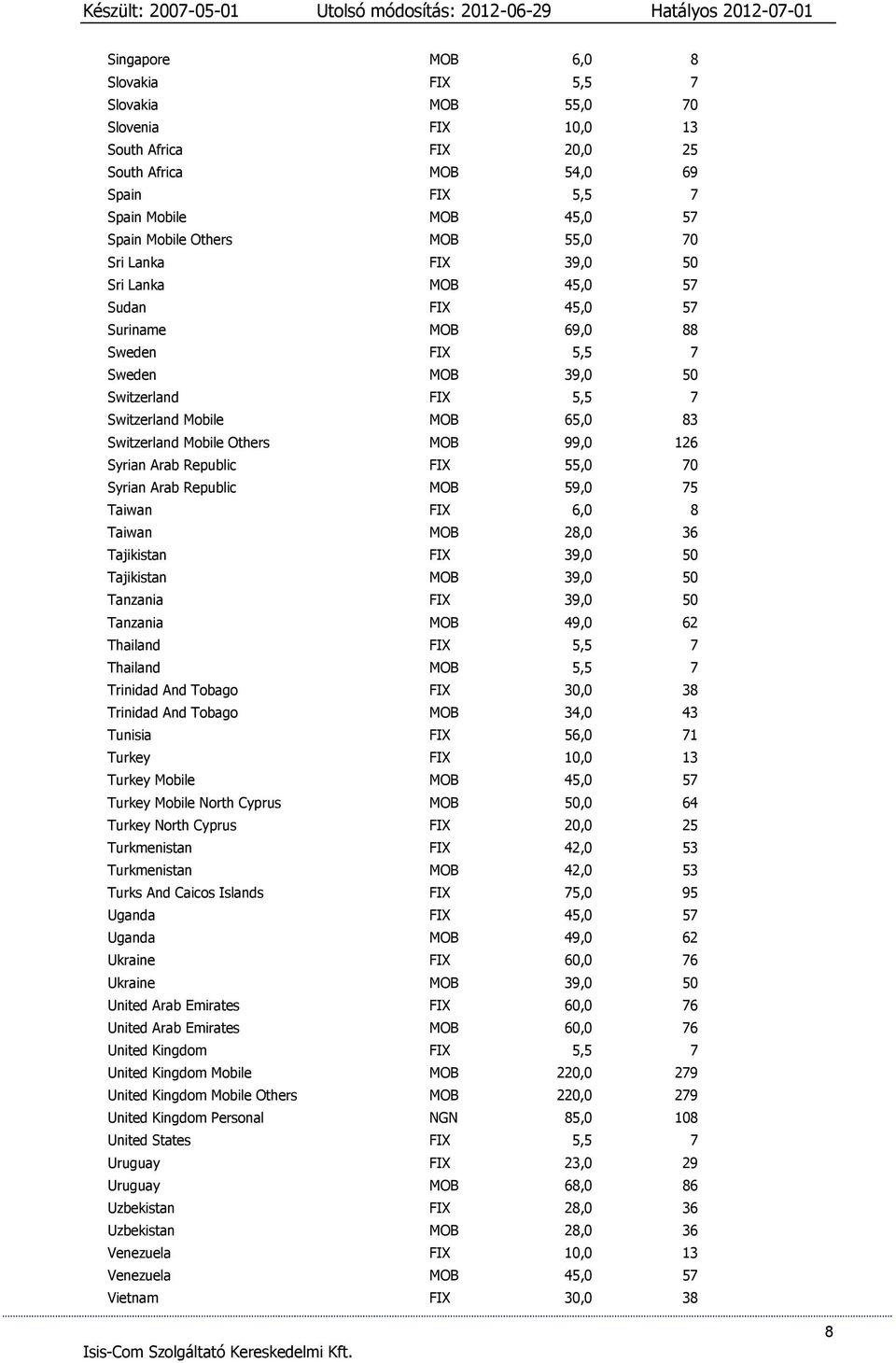 Others MOB 99,0 126 Syrian Arab Republic FIX 55,0 70 Syrian Arab Republic MOB 59,0 75 Taiwan FIX 6,0 8 Taiwan MOB 28,0 36 Tajikistan FIX 39,0 50 Tajikistan MOB 39,0 50 Tanzania FIX 39,0 50 Tanzania