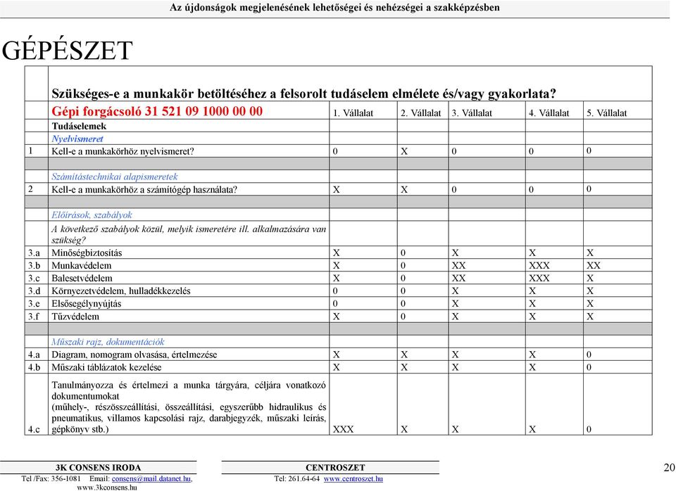 X X 0 0 0 Előírások, szabályok A következő szabályok közül, melyik ismeretére ill. alkalmazására van szükség? 3.a Minőségbiztosítás X 0 X X X 3.b Munkavédelem X 0 XX XXX XX 3.