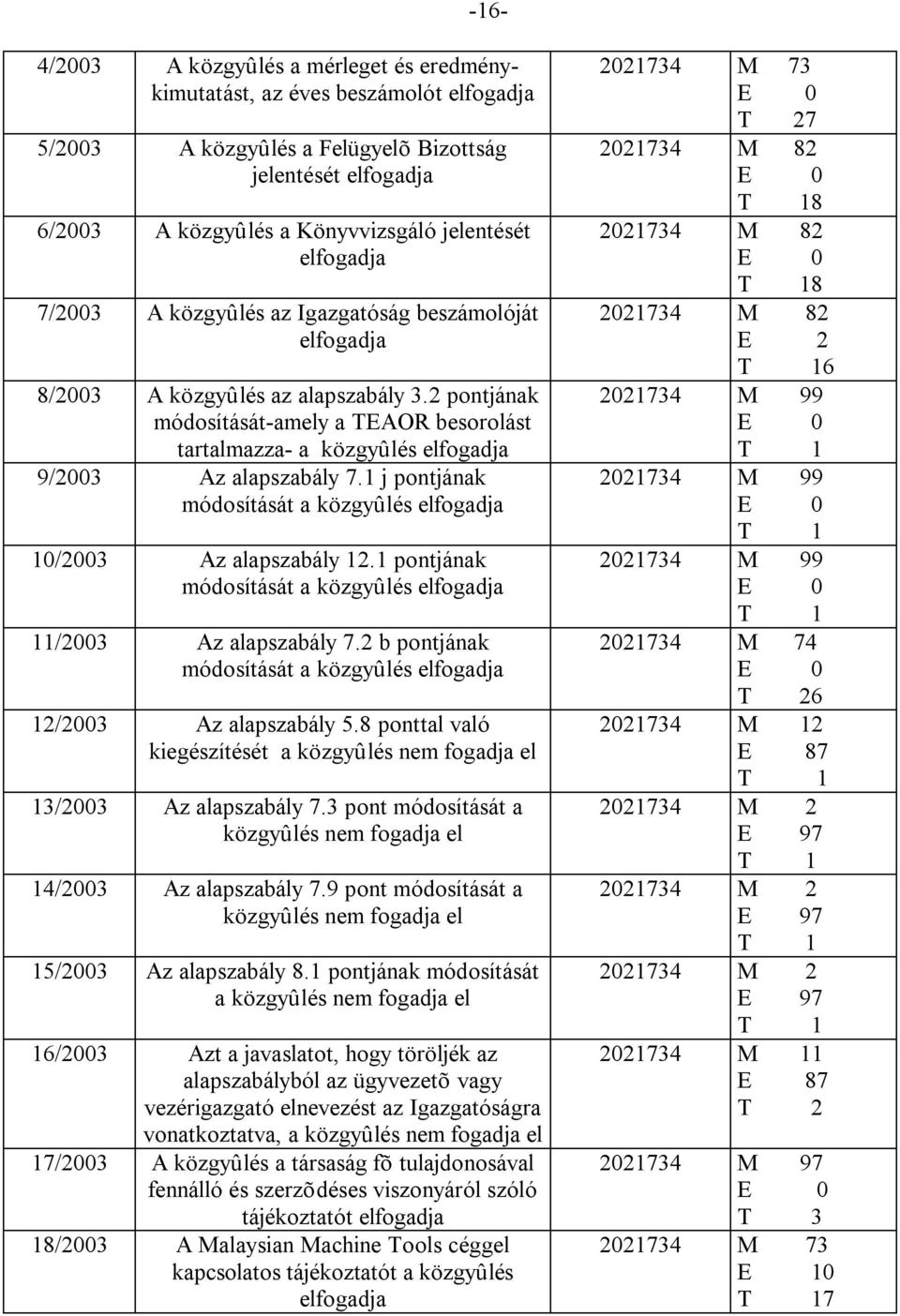 2 pontjának módosítását-amely a TEAOR besorolást tartalmazza- a közgyûlés elfogadja 9/2003 Az alapszabály 7.1 j pontjának módosítását a közgyûlés elfogadja 10/2003 Az alapszabály 12.