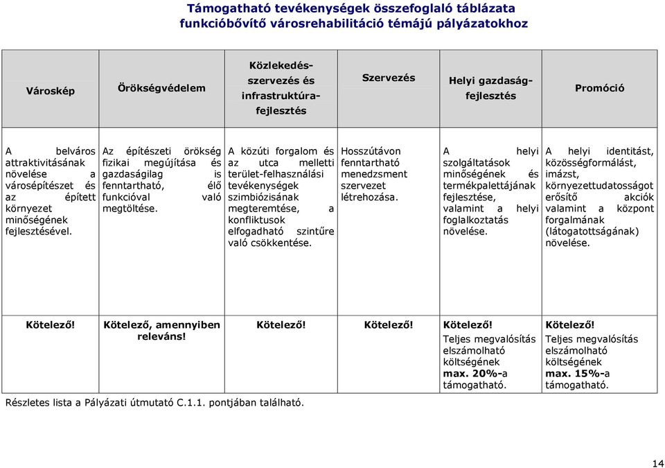 Az építészeti örökség fizikai megújítása és gazdaságilag is fenntartható, élı funkcióval való megtöltése.