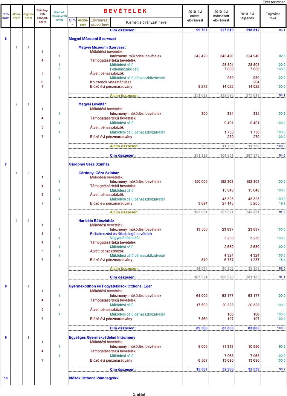 Felhalmozási célú 7 000 7 000 100,0 5 Átvett pénzeszközök 1 Működési célú pénzeszközátvétel 950 950 100,0 6 Kölcsönök visszatérülése 204 7 Előző évi pénzmaradvány 9 272 14 022 14 022 100,0 Alcím