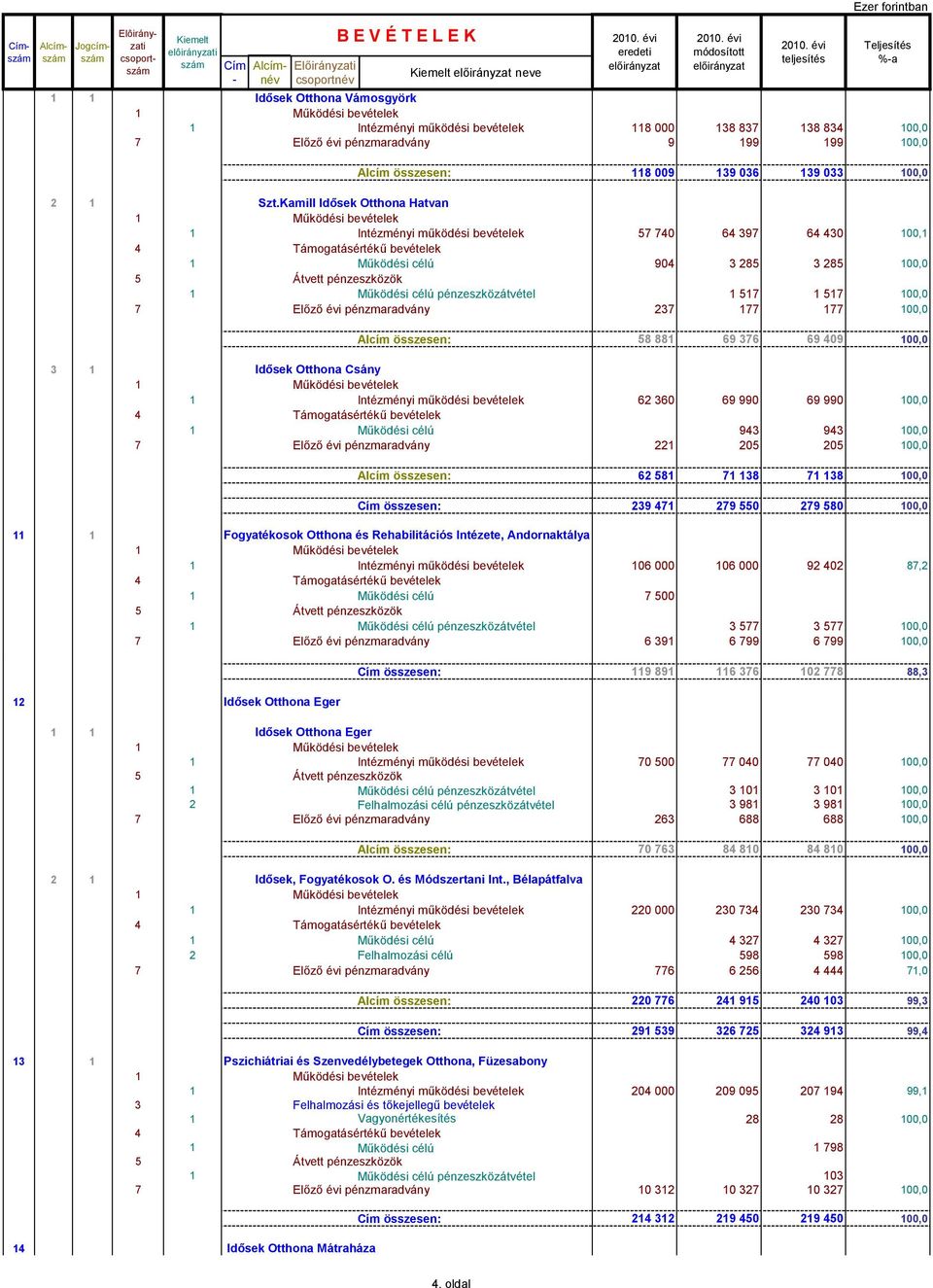 Kamill Idősek Otthona Hatvan 1 Intézményi működési bevételek 57 740 64 397 64 430 100,1 4 Támogatásértékű bevételek 1 Működési célú 904 3 285 3 285 100,0 5 Átvett pénzeszközök 1 Működési célú