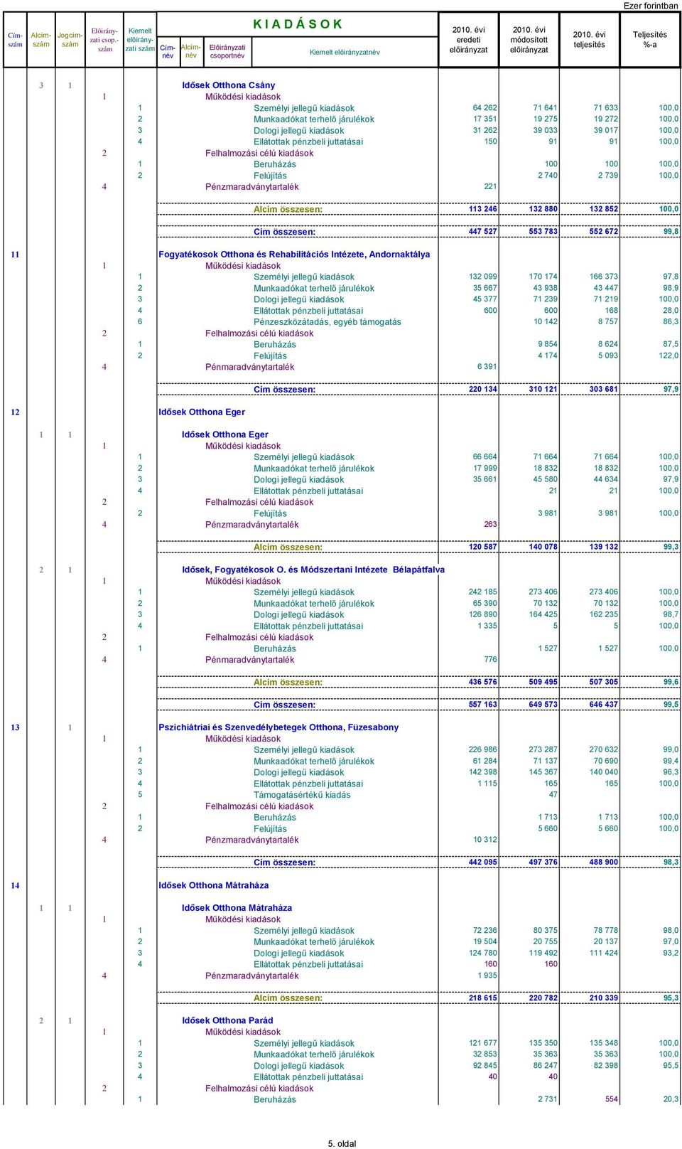 100,0 2 Munkaadókat terhelő járulékok 17 351 19 275 19 272 100,0 3 Dologi jellegű kiadások 31 262 39 033 39 017 100,0 4 Ellátottak pénzbeli juttatásai 150 91 91 100,0 1 Beruházás 100 100 100,0 2