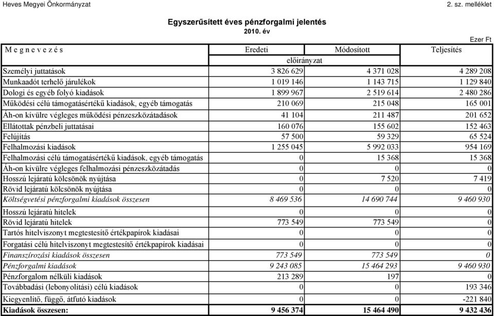 támogatásértékű kiadások, egyéb támogatás 210 069 215 048 Áh-on kívülre végleges működési pénzeszközátadások 41 104 211 487 Ellátottak pénzbeli juttatásai 160 076 155 602 Felújítás 57 500 59 329