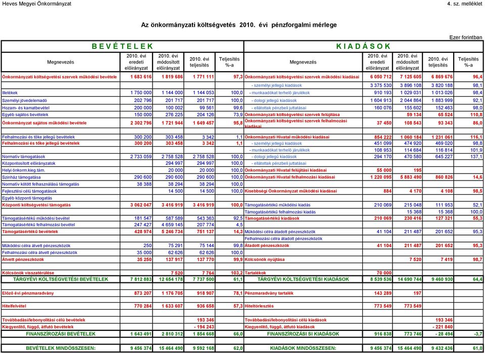 Önkormányzati költségvetési szervek működési bevétele 1 683 616 1 819 686 1 771 111 97,3 Önkormányzati költségvetési szervek működési kiadásai 6 050 712 7 125 605 6 869 676 96,4 %-a - személyi