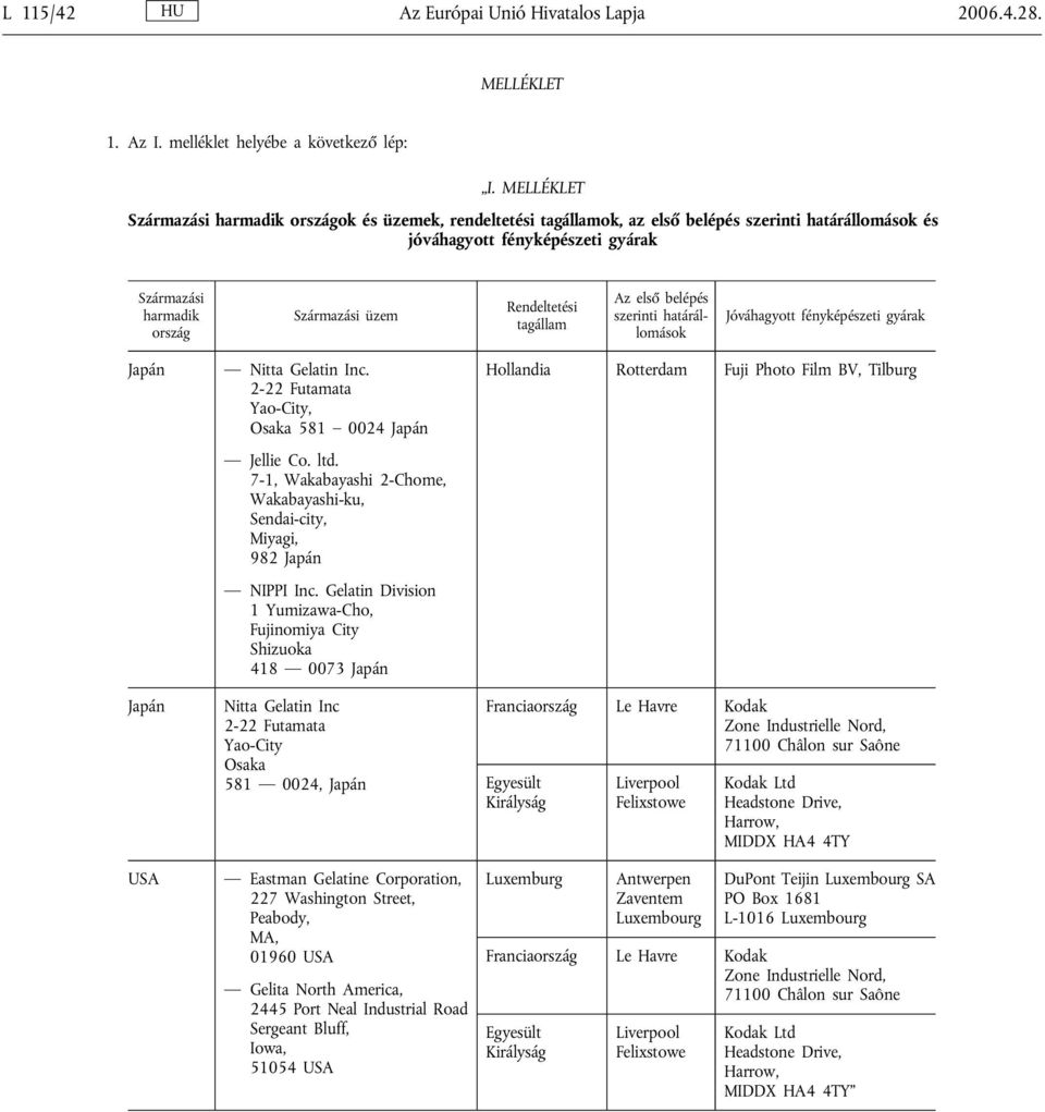Rendeltetési tagállam Az első belépés szerinti határállomások Jóváhagyott fényképészeti gyárak Japán Japán USA Nitta Gelatin Inc. 2-22 Futamata Yao-City, Osaka 581 0024 Japán Jellie Co. ltd.