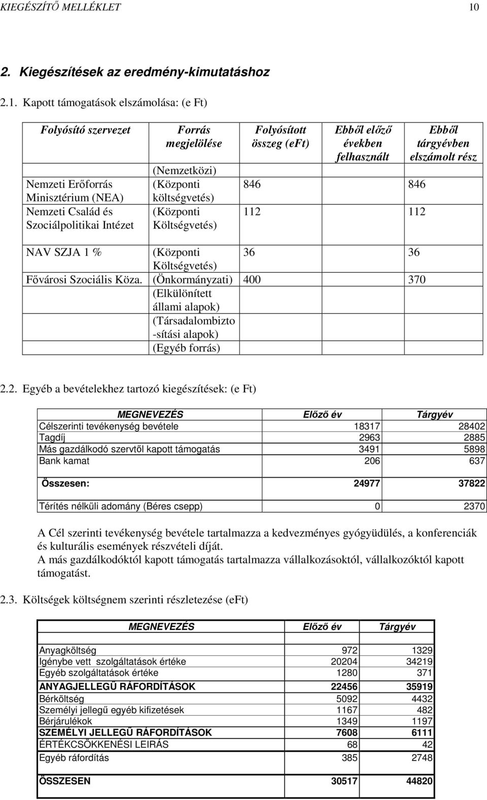 Kapott támogatások elszámolása: (e Ft) Folyósító szervezet Nemzeti Erőforrás Minisztérium (NEA) Nemzeti Család és Szociálpolitikai Intézet Forrás megjelölése (Nemzetközi) (Központi költségvetés)