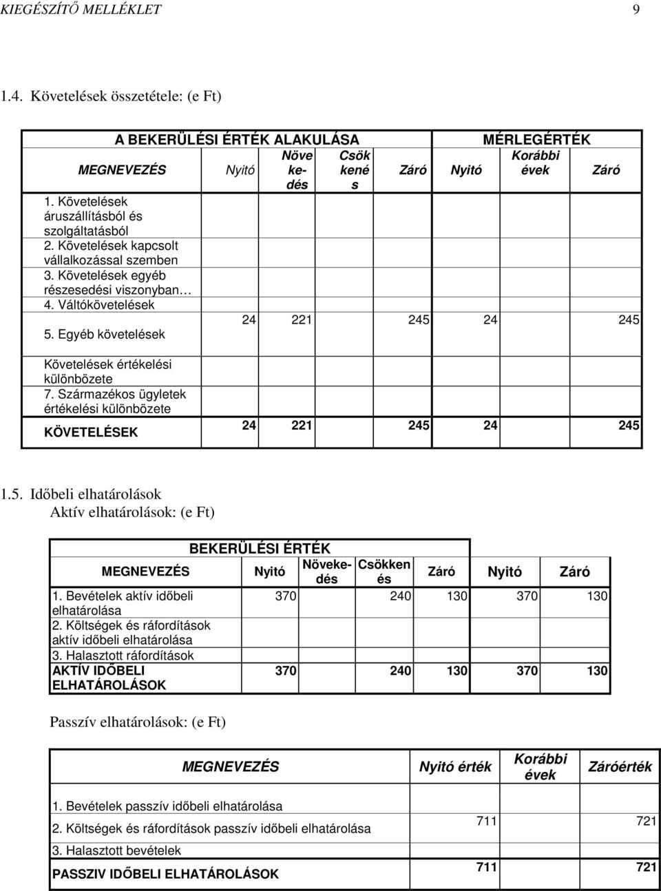 Egyéb követelések MÉRLEGÉRTÉK Korábbi évek 24 221 245 24 245 Követelések értékelési különbözete 7. Származékos ügyletek értékelési különbözete KÖVETELÉSEK 24 221 245 24 245 1.5. Időbeli elhatárolások Aktív elhatárolások: (e Ft) BEKERÜLÉSI ÉRTÉK Növekedés és Csökken 1.