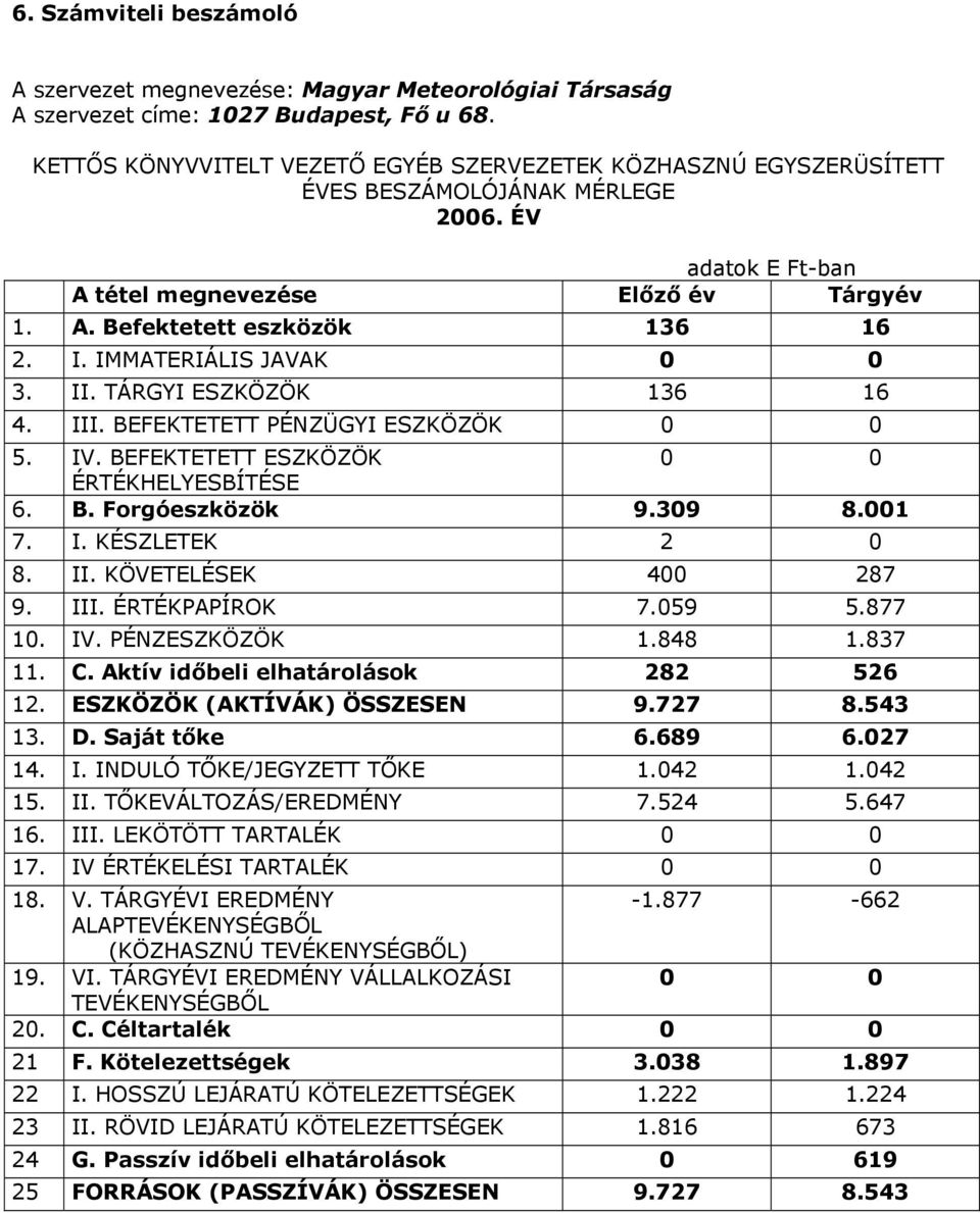 IMMATERIÁLIS JAVAK 0 0 3. II. TÁRGYI ESZKÖZÖK 136 16 4. III. BEFEKTETETT PÉNZÜGYI ESZKÖZÖK 0 0 5. IV. BEFEKTETETT ESZKÖZÖK 0 0 ÉRTÉKHELYESBÍTÉSE 6. B. Forgóeszközök 9.309 8.001 7. I. KÉSZLETEK 2 0 8.
