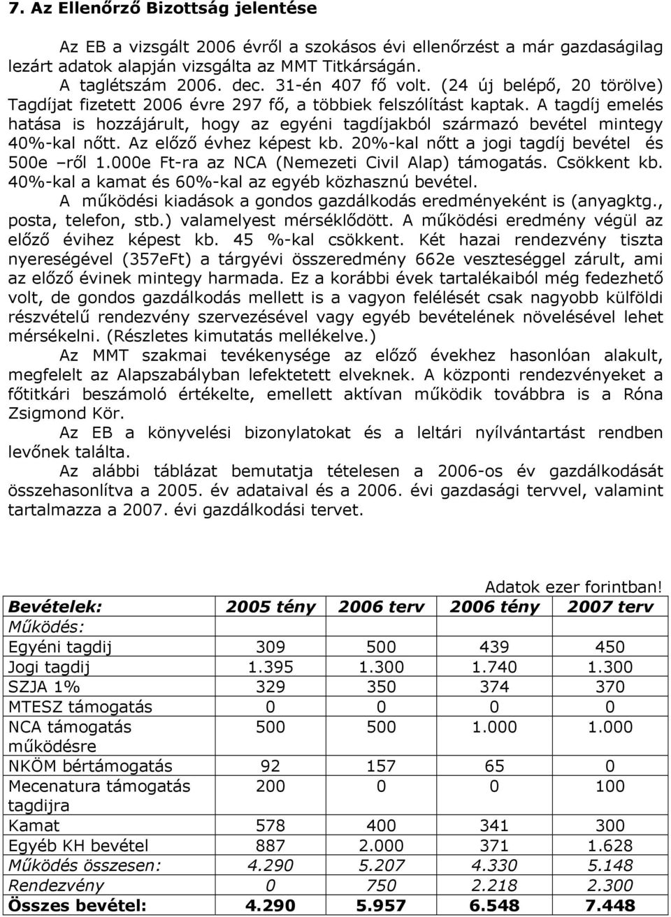A tagdíj emelés hatása is hozzájárult, hogy az egyéni tagdíjakból származó bevétel mintegy 40%-kal nőtt. Az előző évhez képest kb. 20%-kal nőtt a jogi tagdíj bevétel és 500e ről 1.