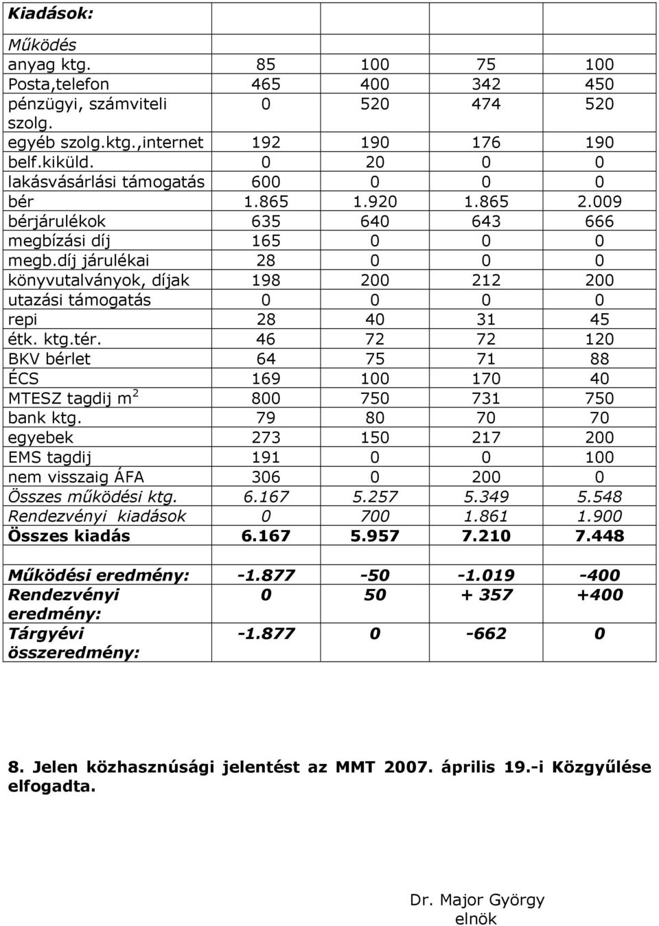díj járulékai 28 0 0 0 könyvutalványok, díjak 198 200 212 200 utazási támogatás 0 0 0 0 repi 28 40 31 45 étk. ktg.tér.